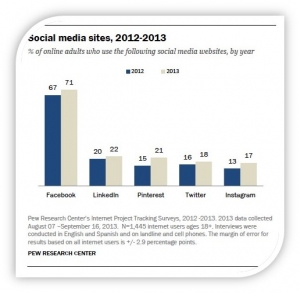 Facebook Vs Pinterest Vs Twitter: What Should Publishers Use? | Imonomy ...