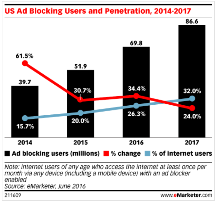 us ad blocking users and penetration