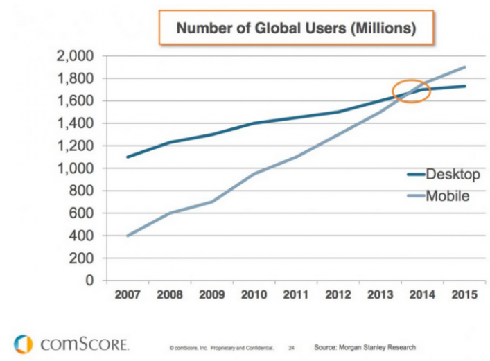 number of global mobile users