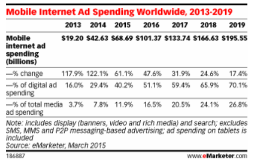 mobile internet ad spending worldwide